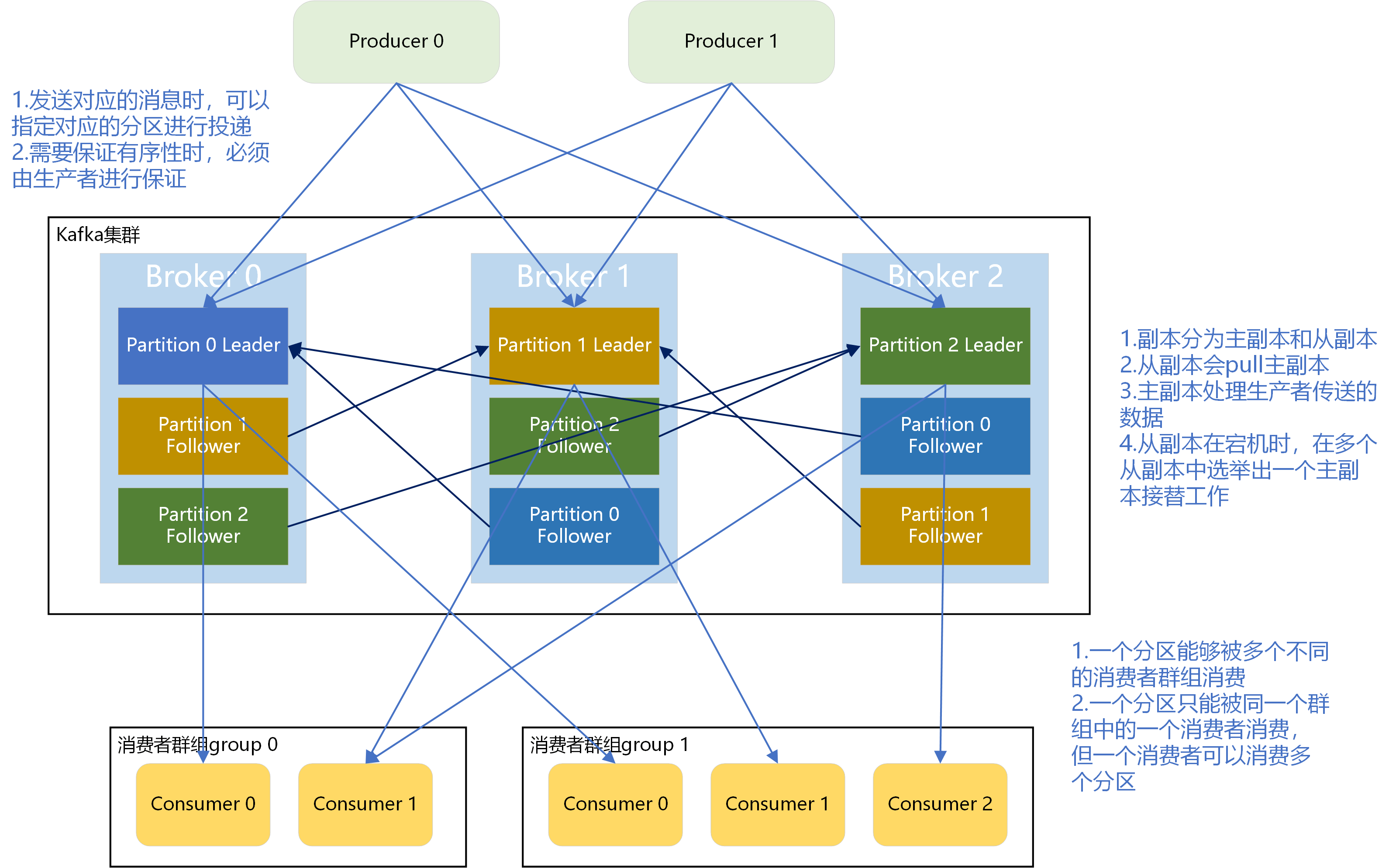 kafka架构模型