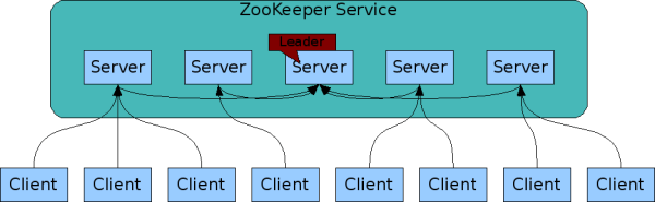 zookeeper模型